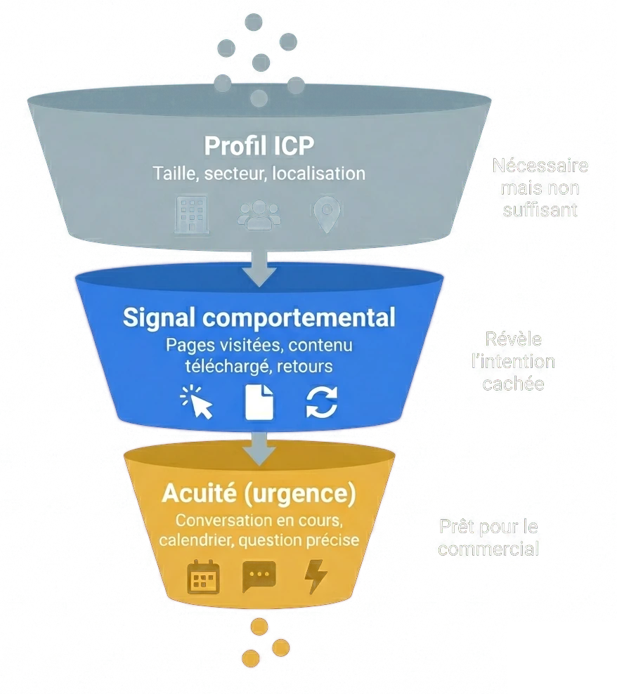 Entonnoir de qualification en 3 niveaux : Profil ICP (taille, secteur, localisation), Signal comportemental (pages visitées, contenu téléchargé, retours), Acuité ou urgence (conversation en cours, calendrier, question précise)